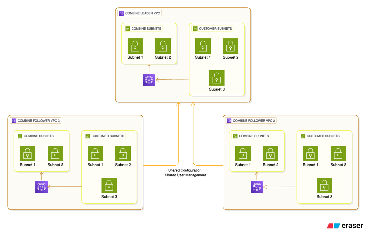 Multiple VPC Architecture