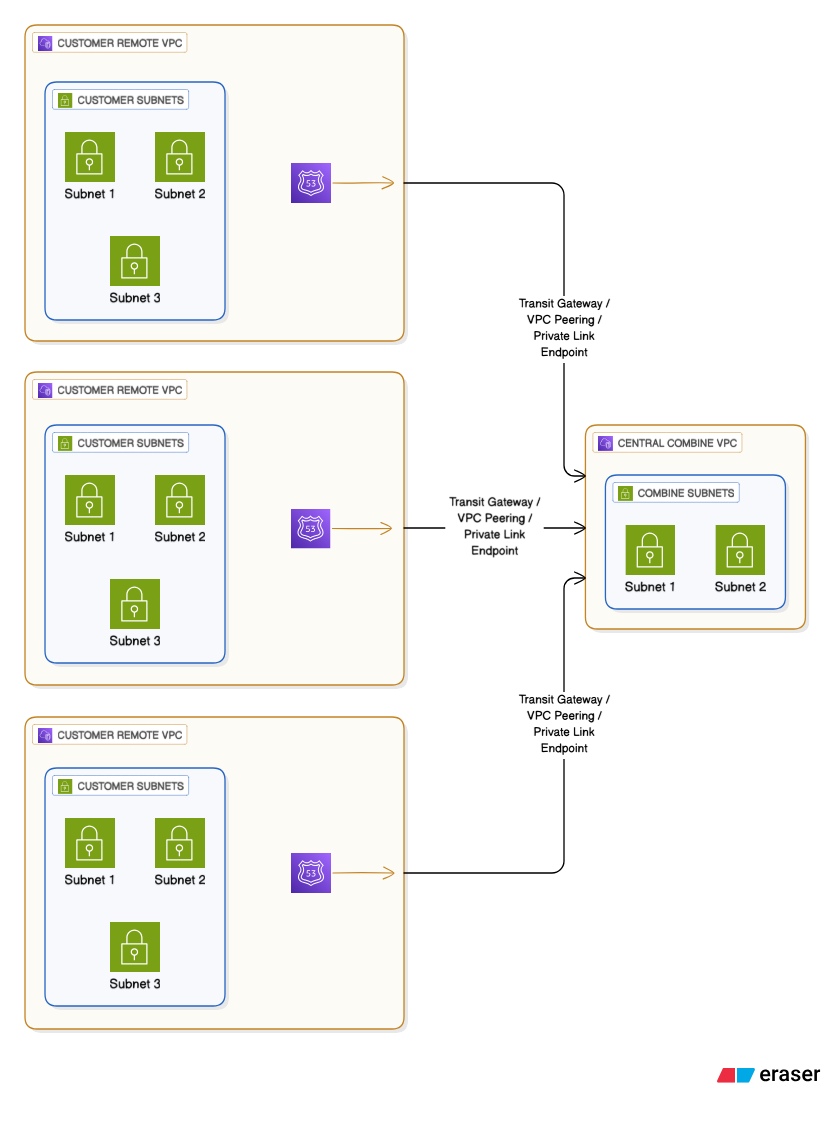 Multiple VPC Architecture with Central Combine VPC