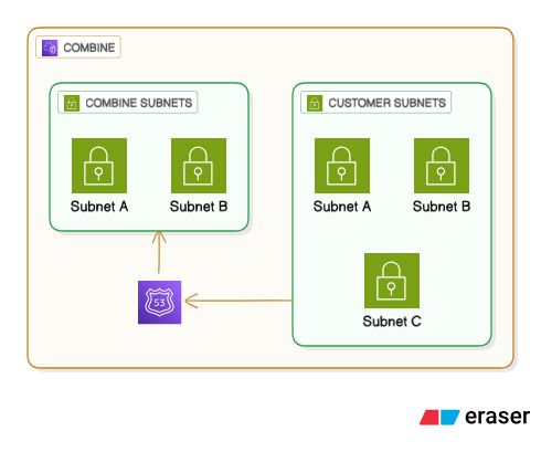 Single VPC Architecture