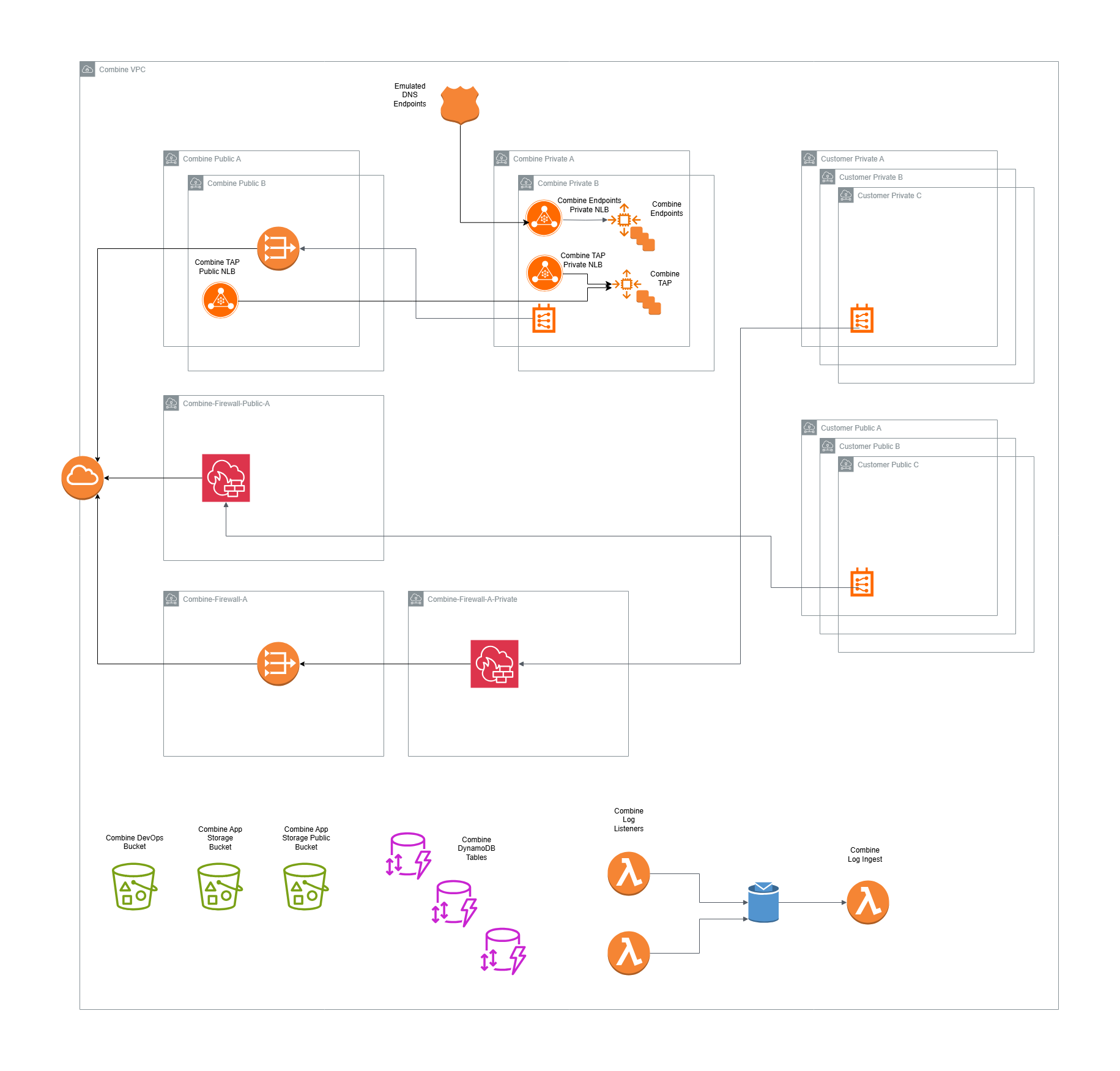 Combine VPC Internal Architecture